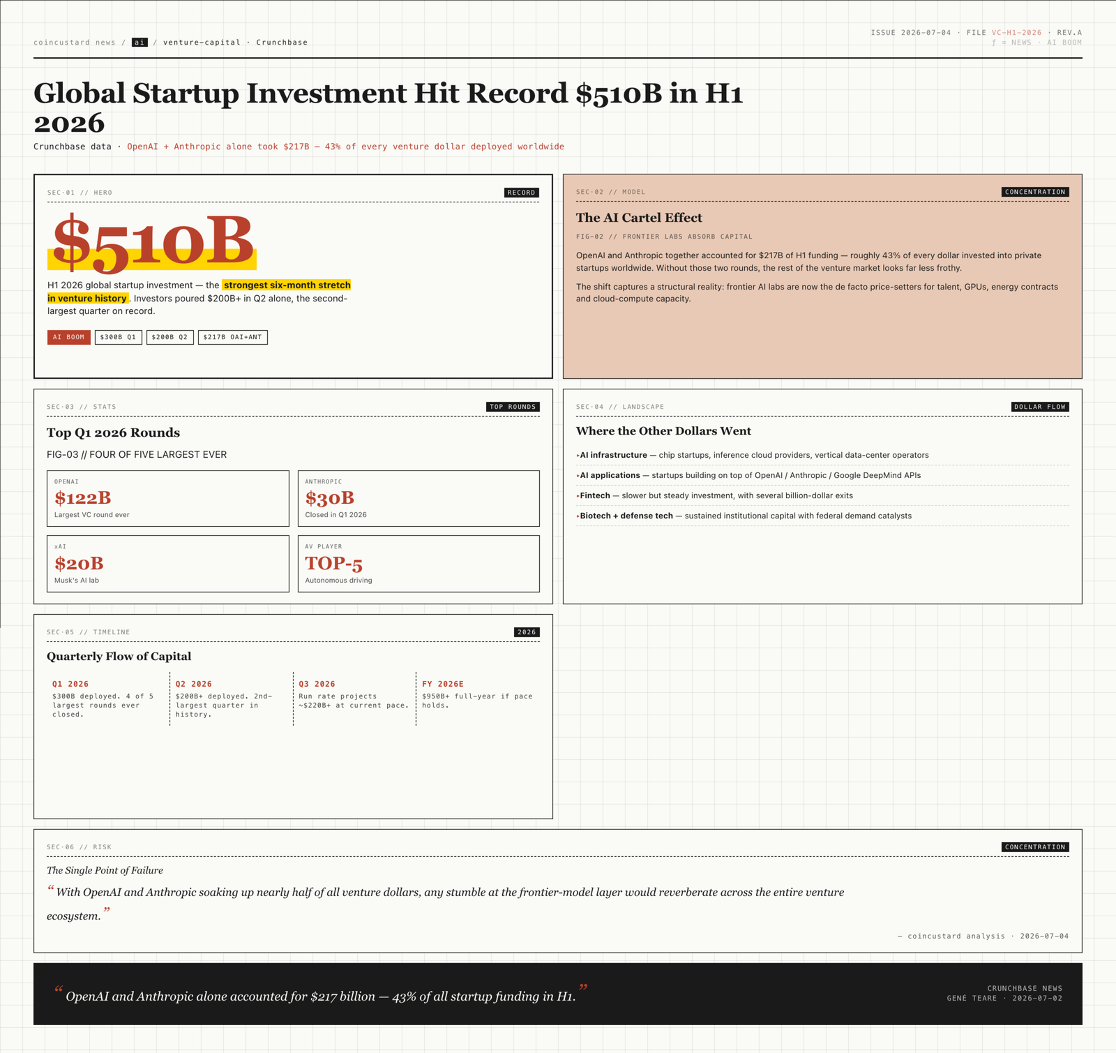 Infographic: H1 2026 global startup investment at record $510B. OpenAI and Anthropic captured $217B, or 43 percent of all venture dollars.