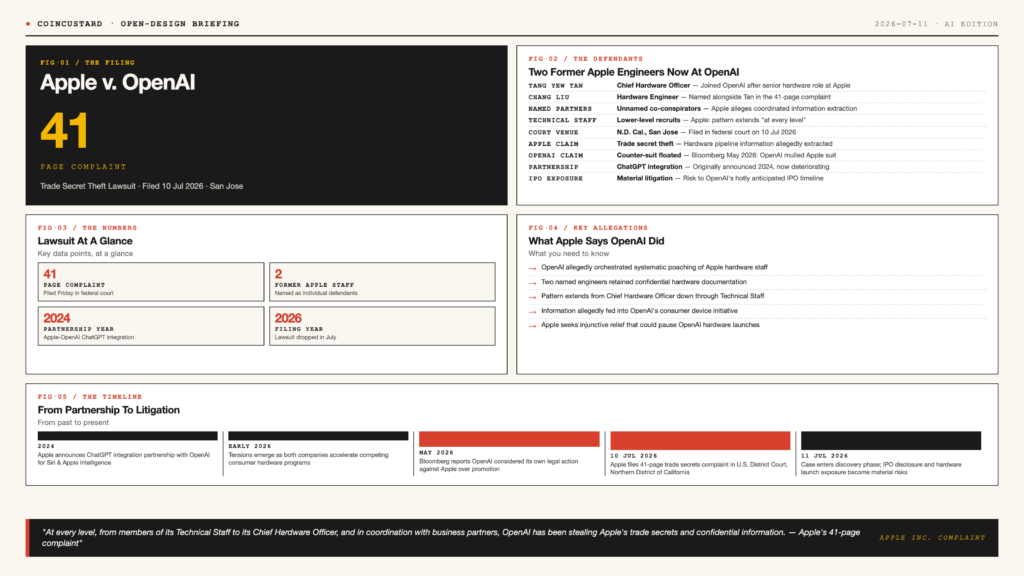 Open-design infographic briefing on Apple's 41-page trade secrets lawsuit against OpenAI, showing defendants timeline, key allegations, and litigation timeline.