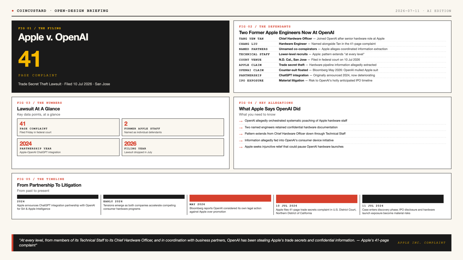 Open-design infographic briefing on Apple's 41-page trade secrets lawsuit against OpenAI, showing defendants timeline, key allegations, and litigation timeline.