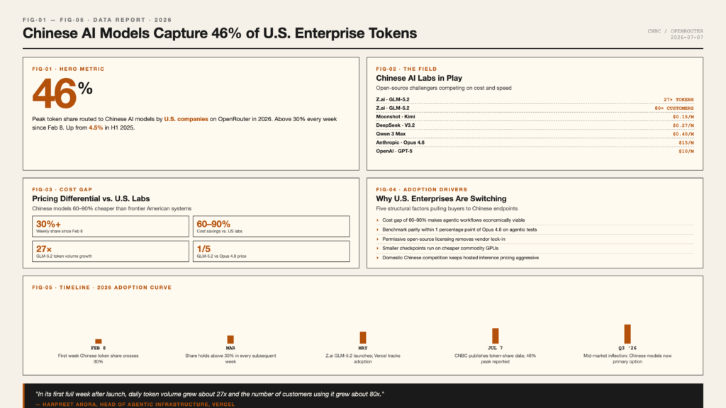 Open-design infographic showing Chinese AI models reaching 46% of U.S. enterprise token share on OpenRouter