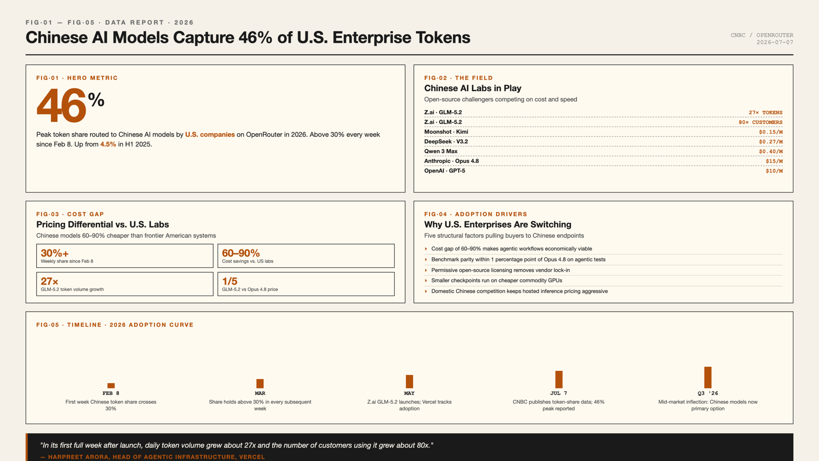 Open-design infographic showing Chinese AI models reaching 46% of U.S. enterprise token share on OpenRouter