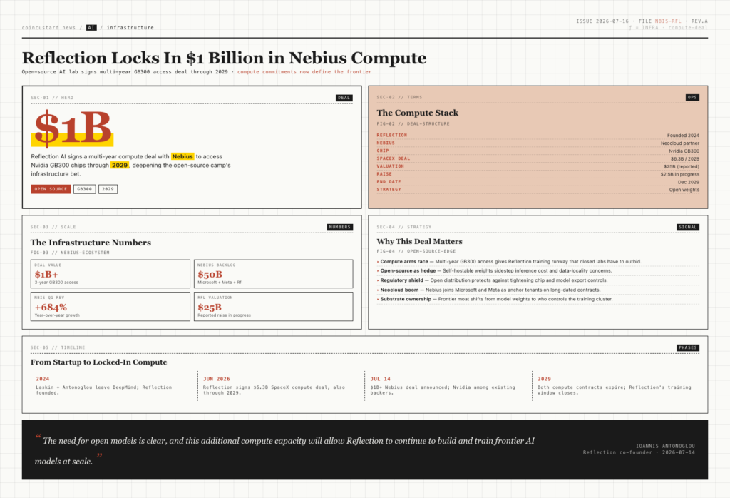 Infographic showing Reflection AI's $1 billion compute deal with Nebius, including 8 deal structure items, 4 infrastructure stat cards, 5 strategy bullets, and a 4-phase timeline from 2024 founding th