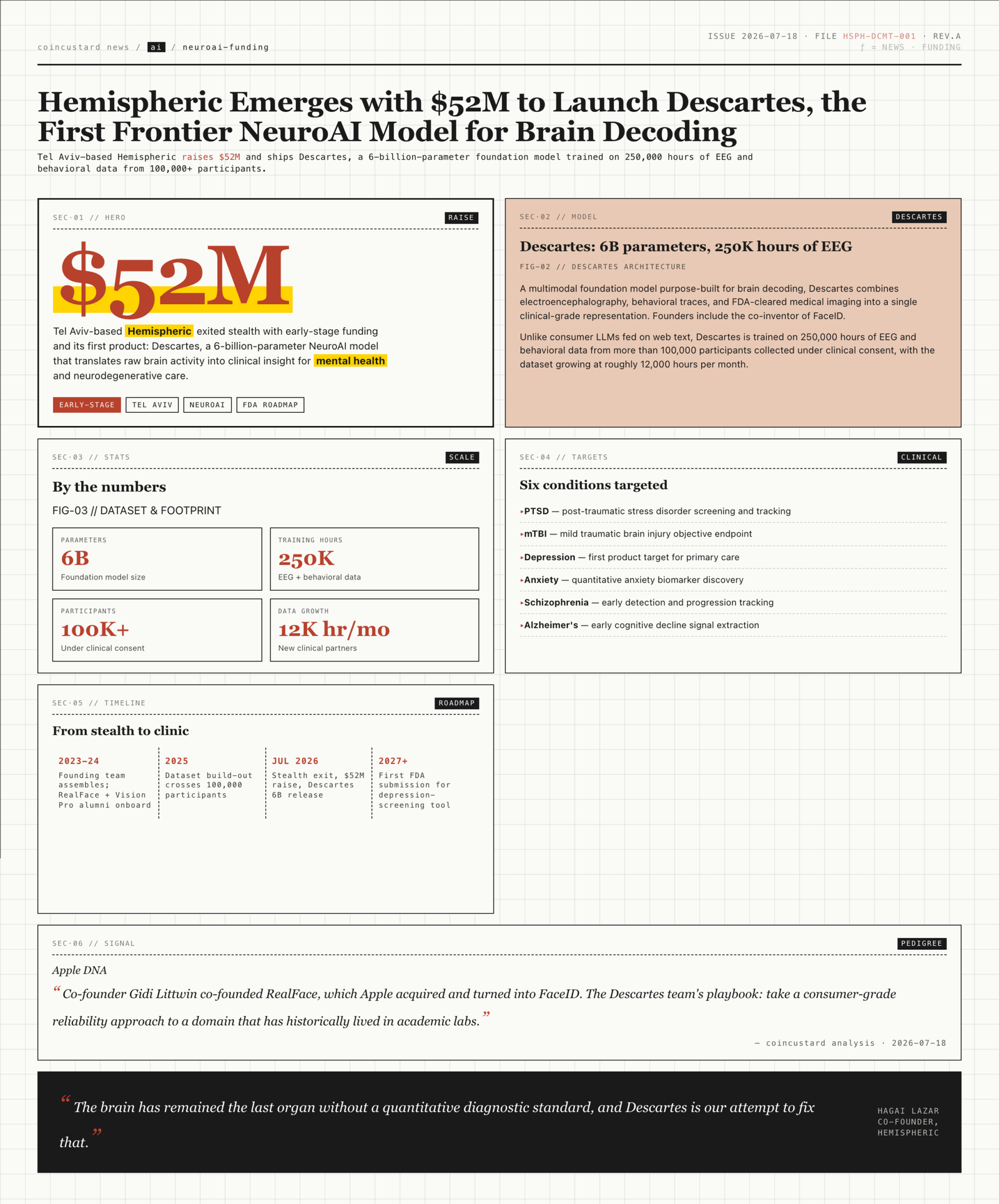 Infographic summarizing Hemispheric's $52M raise and the Descartes NeuroAI brain-decoding model with key data points