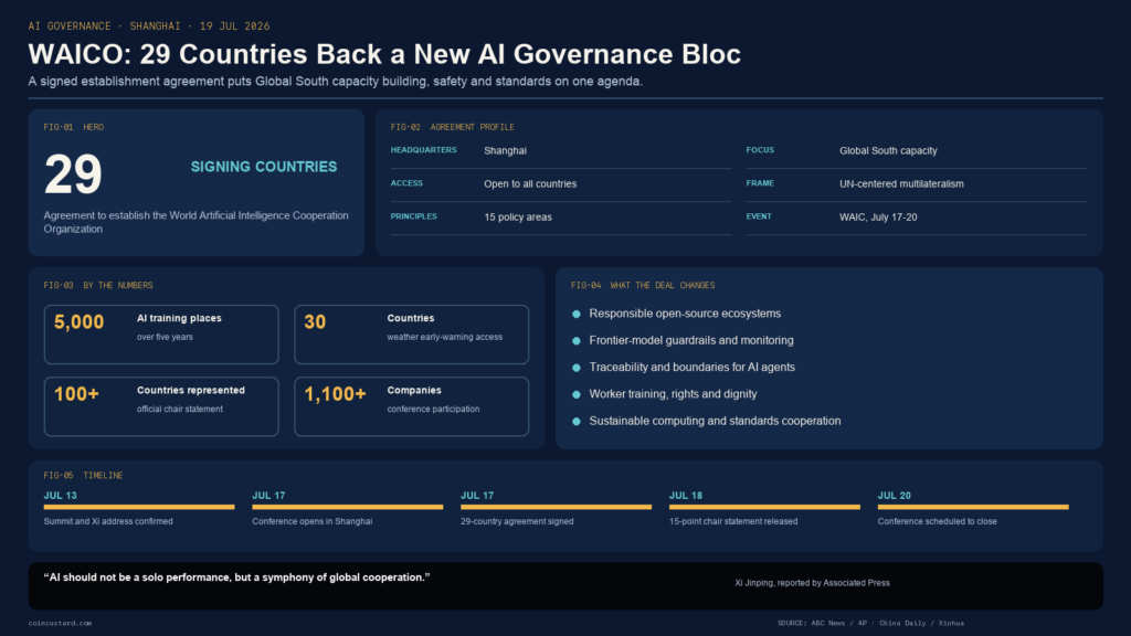 Infographic showing 29 countries backing WAICO and China's AI training and weather-tool pledges