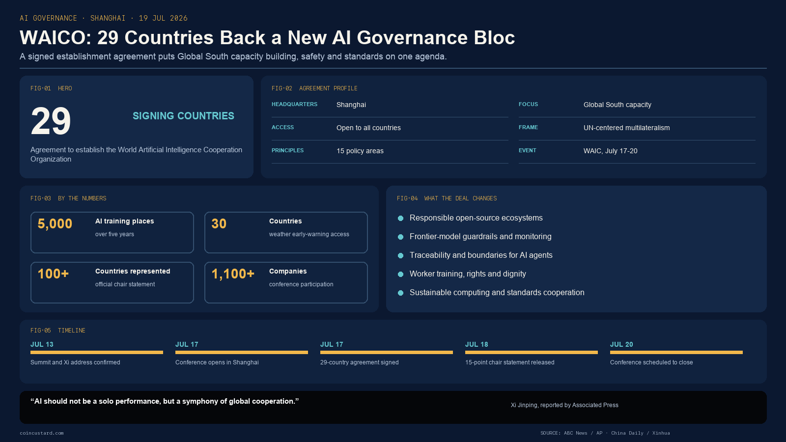 Infographic showing 29 countries backing WAICO and China's AI training and weather-tool pledges