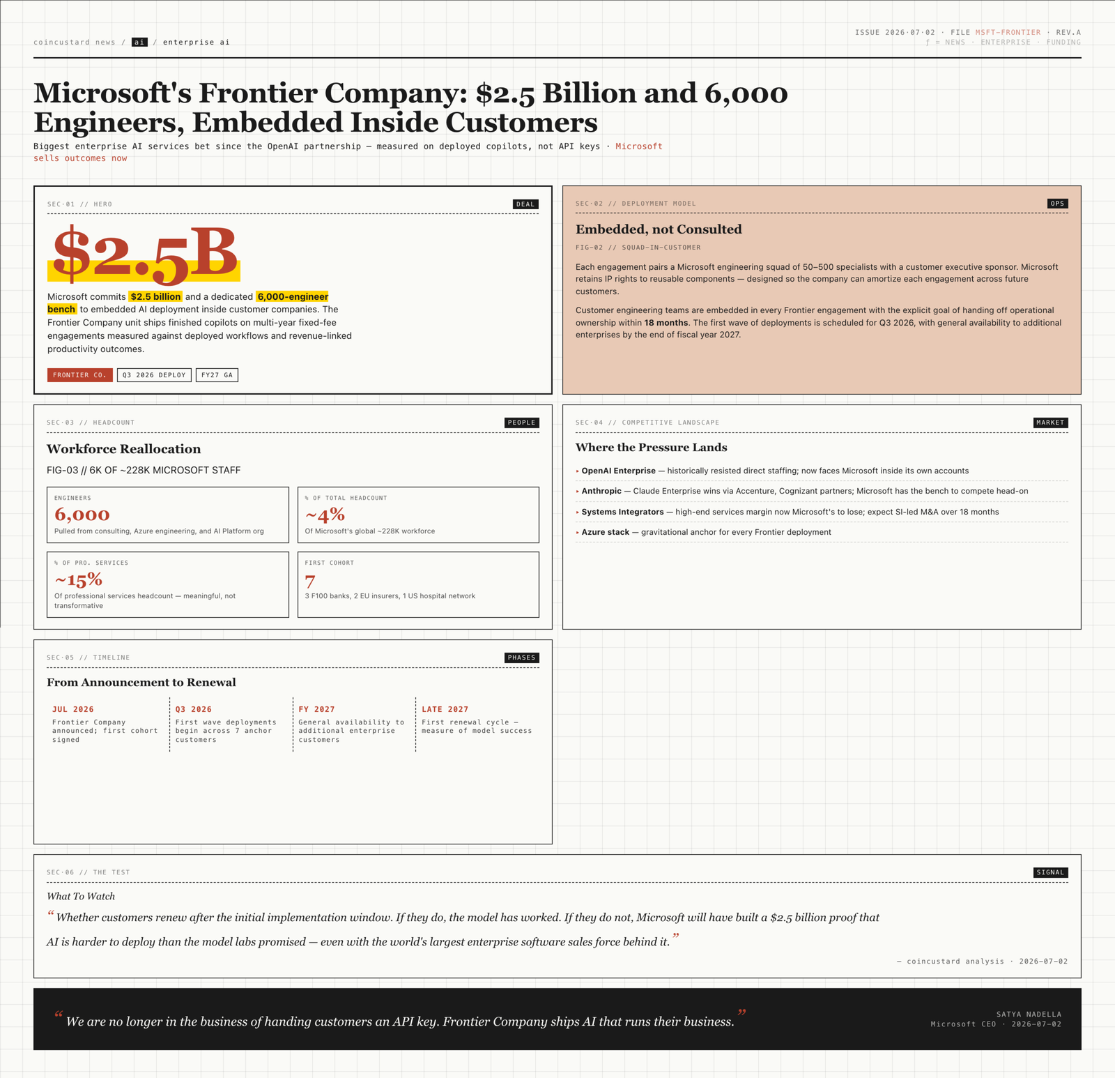Open-design infographic of Microsoft's Frontier Company initiative showing the $2.5 billion budget, 6,000 engineers, and embedded deployment model in a bento-grid layout