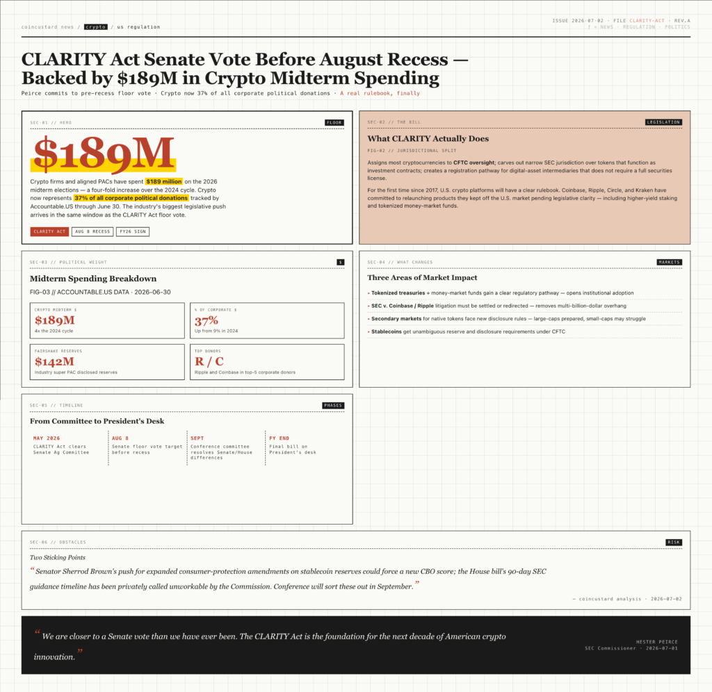 Open-design infographic of the CLARITY Act Senate vote timeline showing $189M in crypto midterm donations, 37% of corporate donations, and pre-August recess vote target