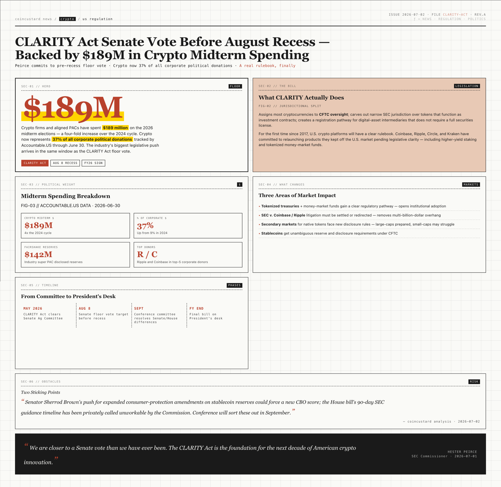 Open-design infographic of the CLARITY Act Senate vote timeline showing $189M in crypto midterm donations, 37% of corporate donations, and pre-August recess vote target