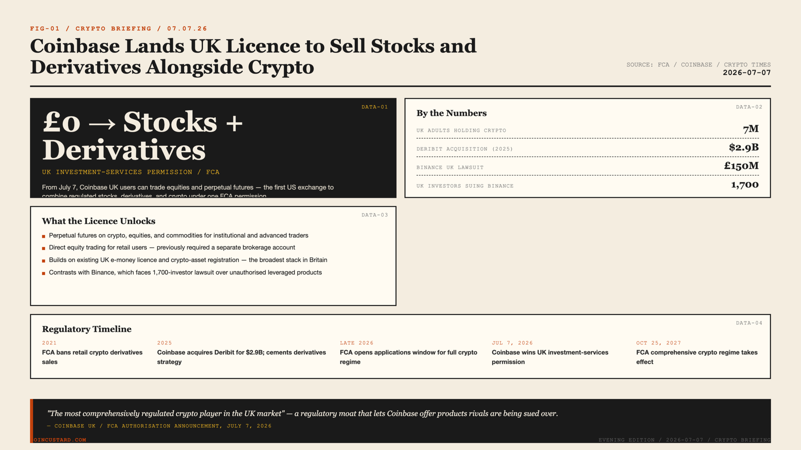 Open-design infographic for Coinbase UK license showing 7M UK adults, $2.9B Deribit, 1,700 Binance lawsuit, 2027 FCA timeline