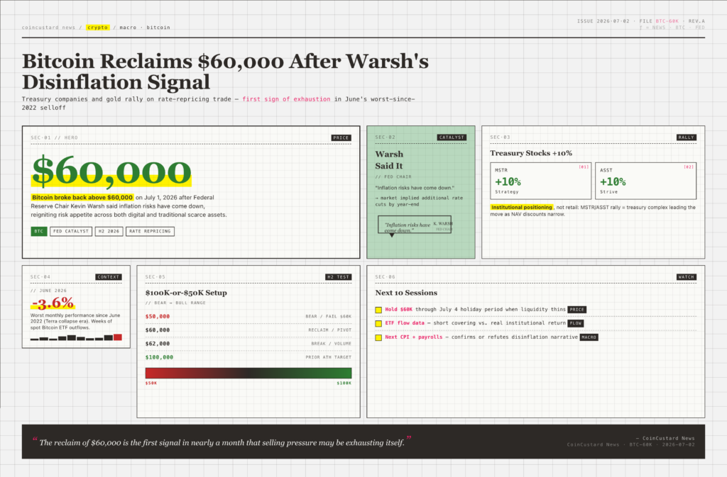 Open-design editorial infographic with bento grid showing Bitcoin reclaiming $60,000, MSTR and Strive up 10%, and H2 2026 $100K-or-$50K setup