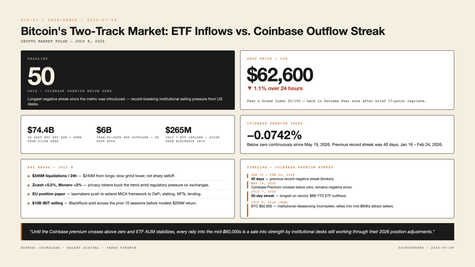Open-design infographic showing Bitcoin at $62,600 with 50-day Coinbase Premium negative streak, ETF flow stats, and EU regulatory timeline