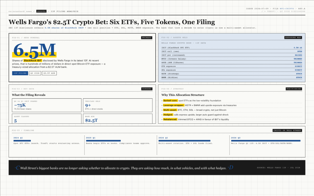 Wells Fargo crypto holdings infographic showing 6.5M IBIT shares, ETH, SOL, MSTR, BMNR