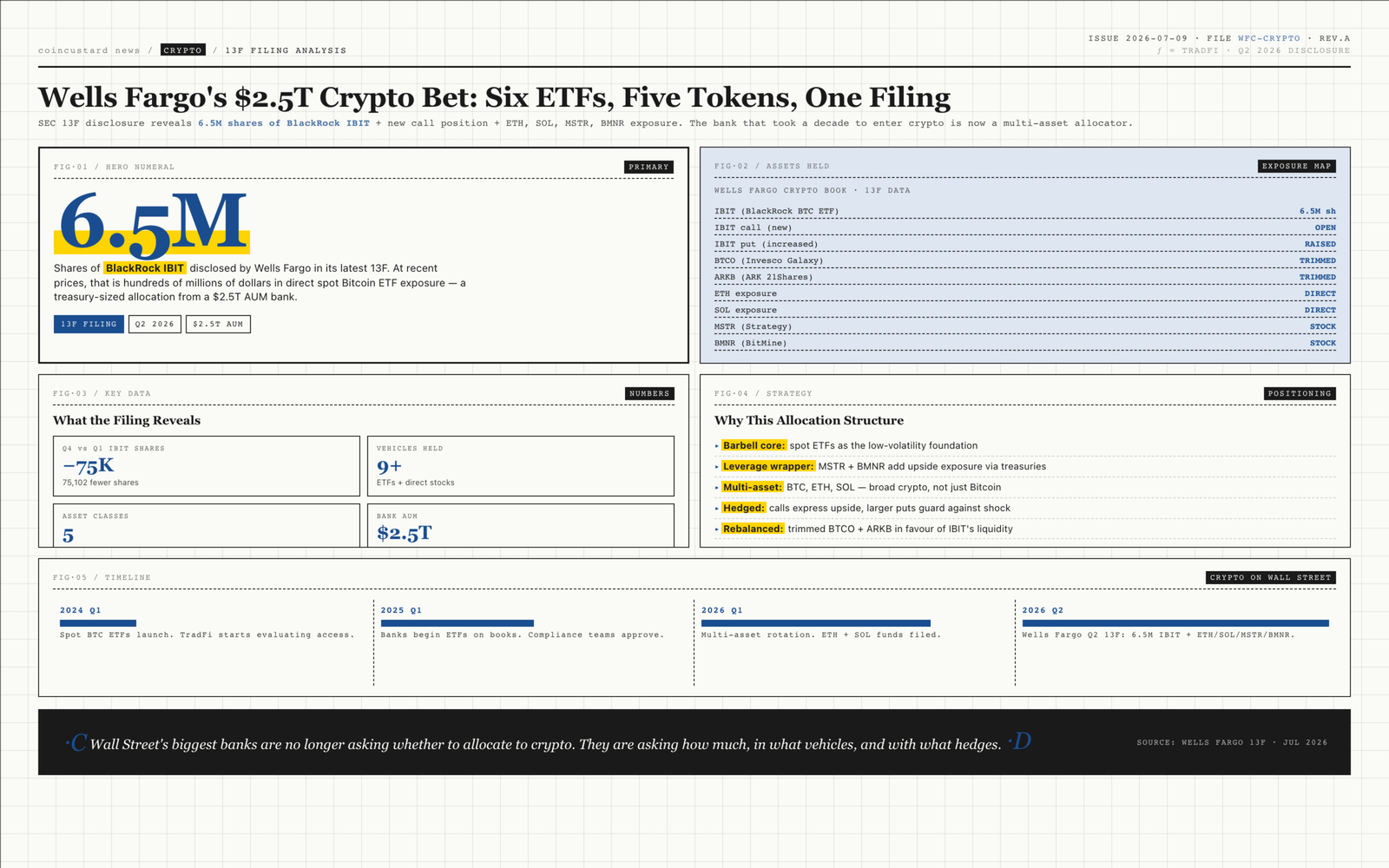 Wells Fargo crypto holdings infographic showing 6.5M IBIT shares, ETH, SOL, MSTR, BMNR