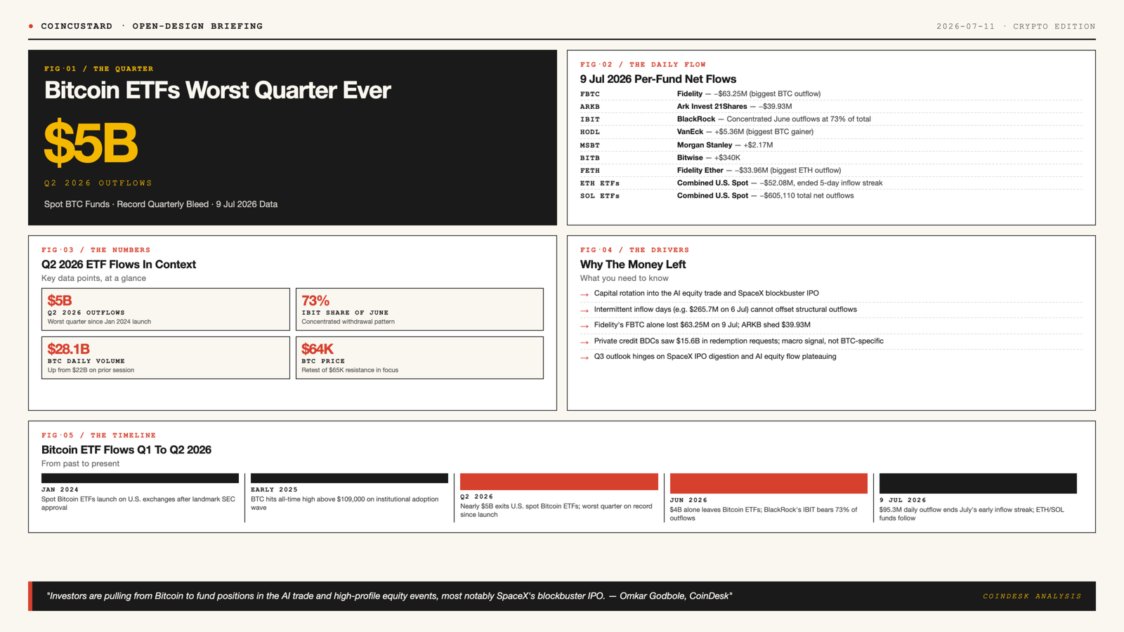 Open-design infographic briefing on the $5 billion Q2 2026 Bitcoin ETF outflows, showing per-fund daily flows, key driver breakdown, and timeline of capital rotation.