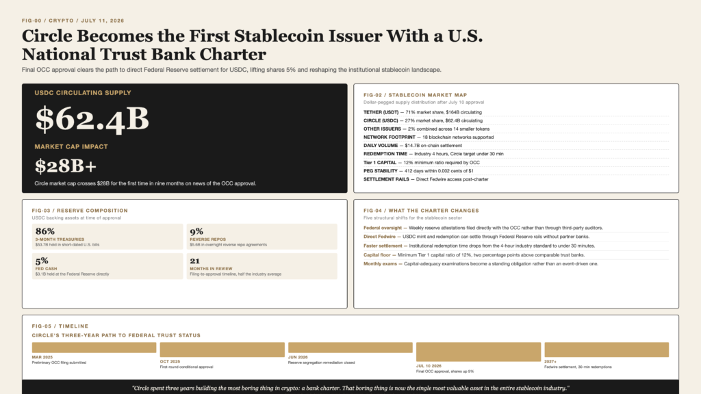 Open-design bento infographic showing Circle stablecoin bank charter data: $62.4B USDC, $28B market cap, 86% Treasury reserves, 27% market share, timeline to approval