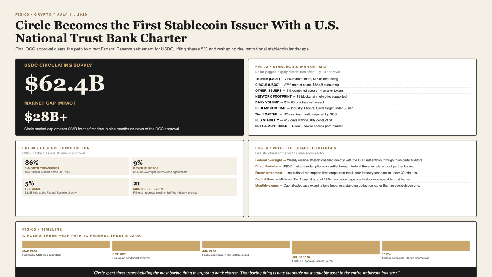 Open-design bento infographic showing Circle stablecoin bank charter data: $62.4B USDC, $28B market cap, 86% Treasury reserves, 27% market share, timeline to approval