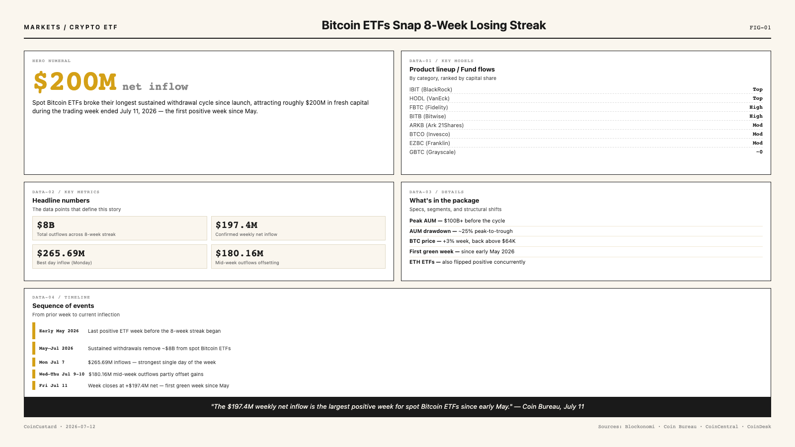 Open-design bento infographic showing Bitcoin ETF flow reversal: $200M net inflow, $8B prior outflows, fund-by-fund breakdown, and weekly timeline