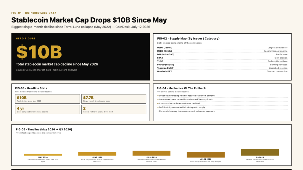 Open-design infographic showing a $10 billion hero figure, eight stablecoin issuer rows, four headline stats, five pullback mechanics, and a five-event timeline from May 2026 through Q3 2026.
