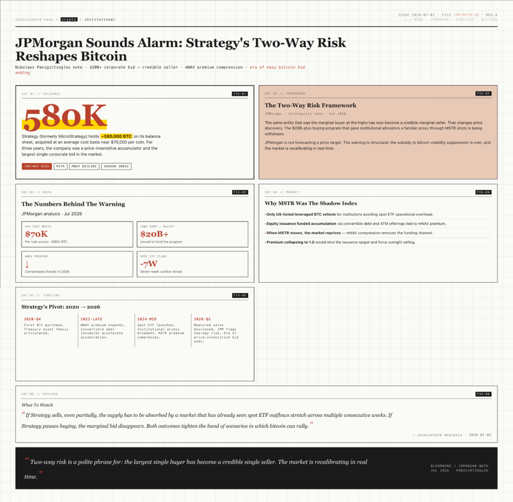 Open-design infographic illustrating JPMorgan's warning about Strategy's two-way risk in the Bitcoin market, showing 580,000 BTC holdings, $20 billion debt, MSTR premium compression, and ETF outflows