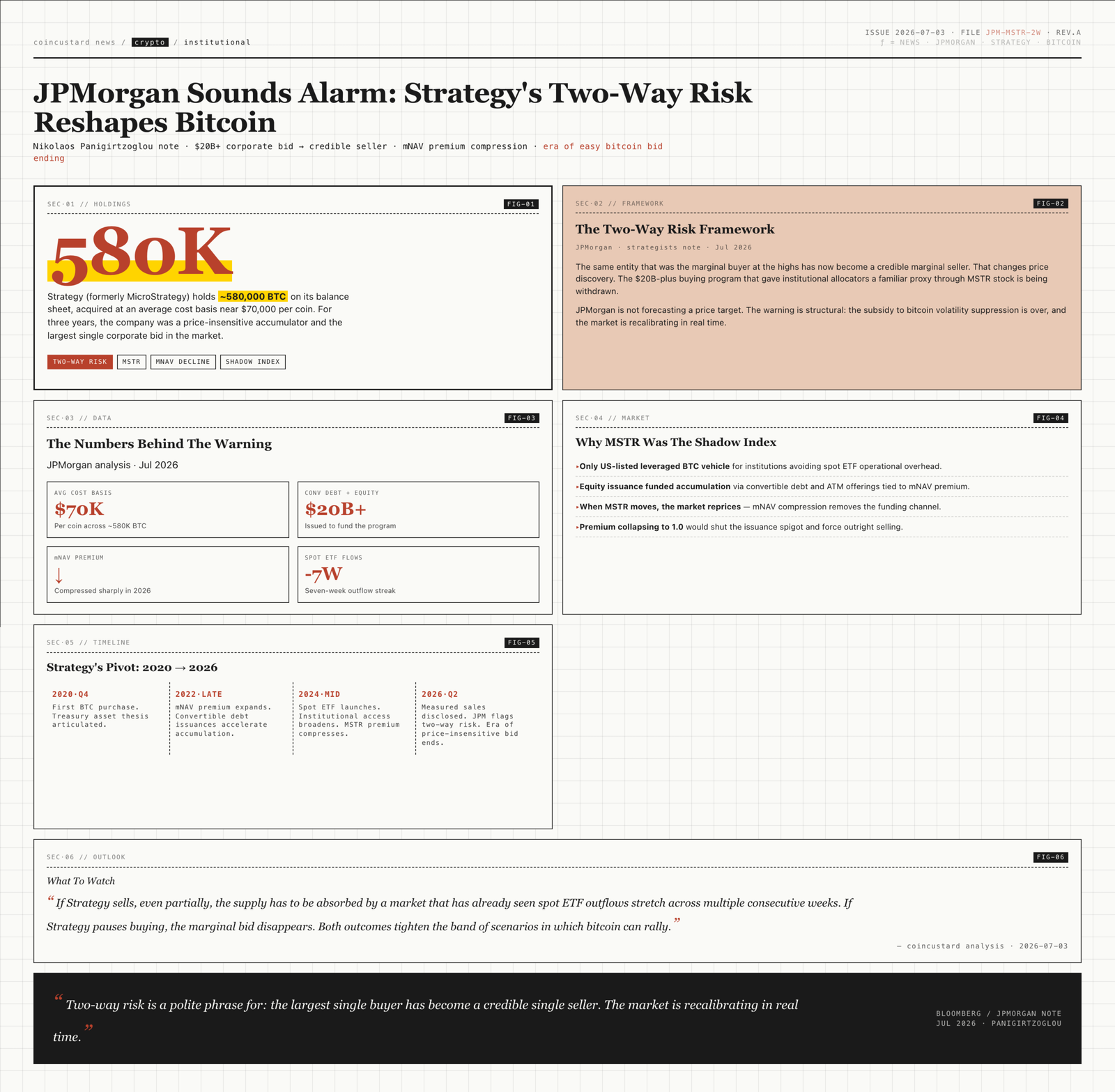 Open-design infographic illustrating JPMorgan's warning about Strategy's two-way risk in the Bitcoin market, showing 580,000 BTC holdings, $20 billion debt, MSTR premium compression, and ETF outflows