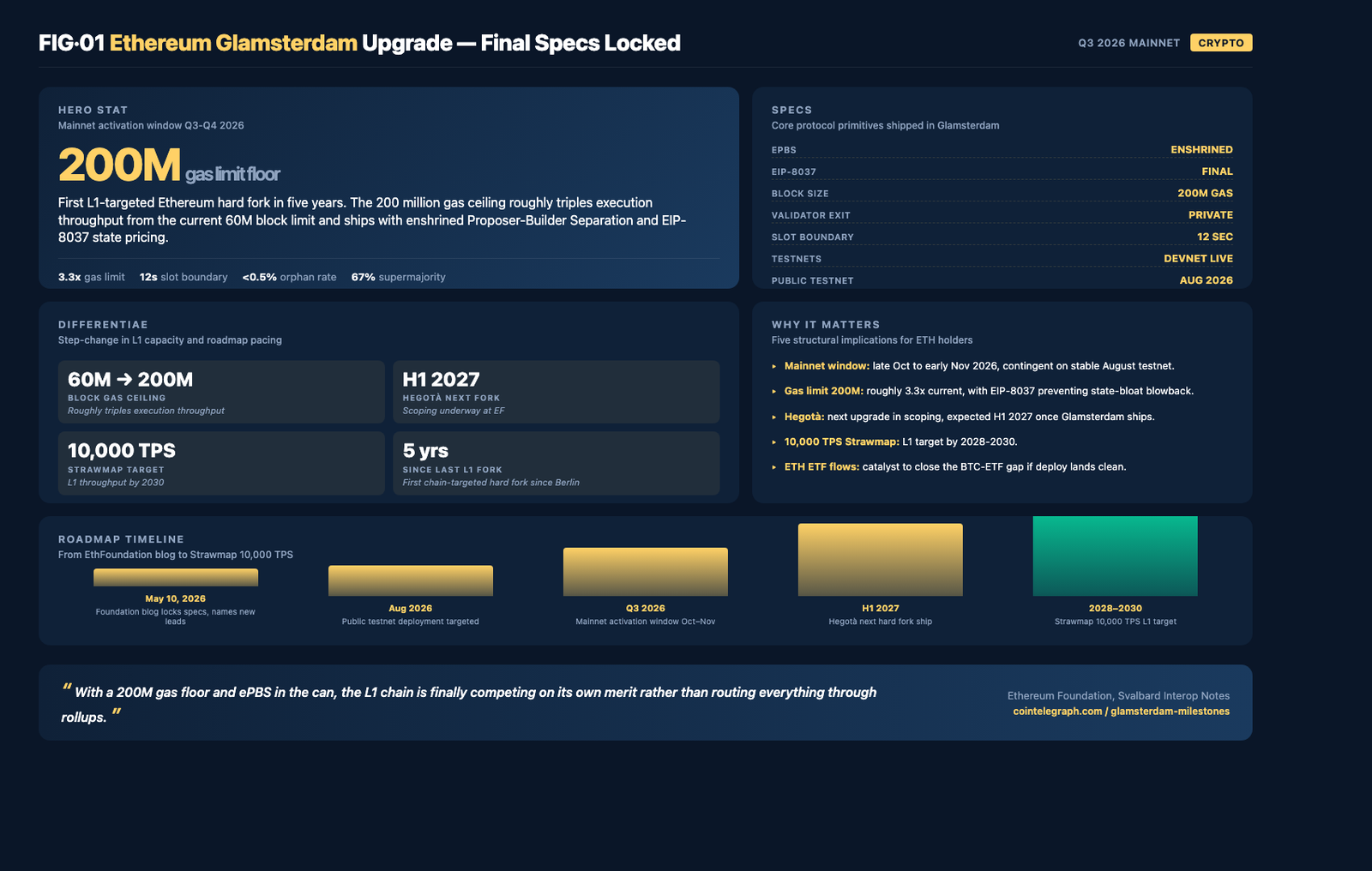 Editorial infographic summarizing the Ethereum Glamsterdam upgrade with 200 million gas limit, Q3 2026 mainnet window, ePBS, EIP-8037, and the Hegota and Strawmap roadmap timeline