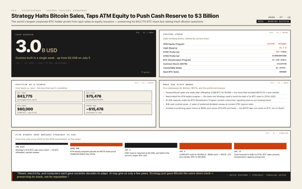 Open-design infographic showing Strategy's $3 billion cash cushion, 843,775 BTC holdings, and capital strategy pivot from spot sales to ATM equity