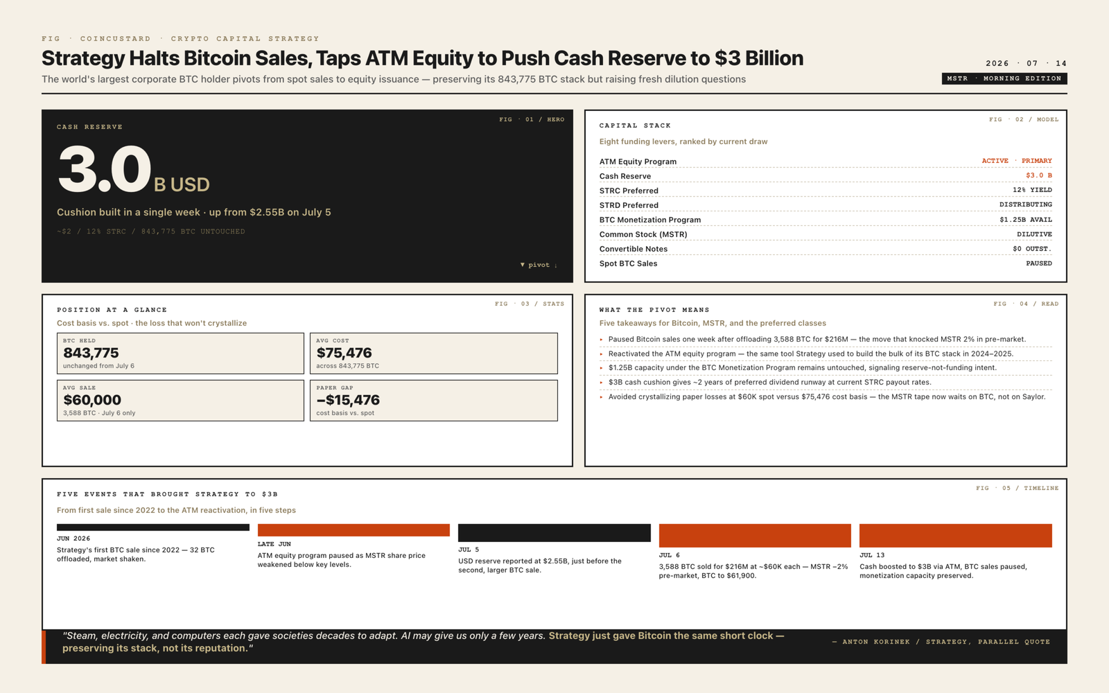 Open-design infographic showing Strategy's $3 billion cash cushion, 843,775 BTC holdings, and capital strategy pivot from spot sales to ATM equity