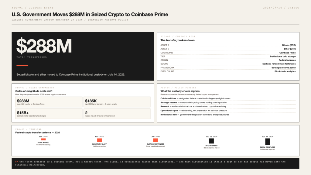 Open-design bento grid infographic showing US government crypto transfer to Coinbase Prime with hero numeral, statistics on seized assets, timeline, and custody flow.