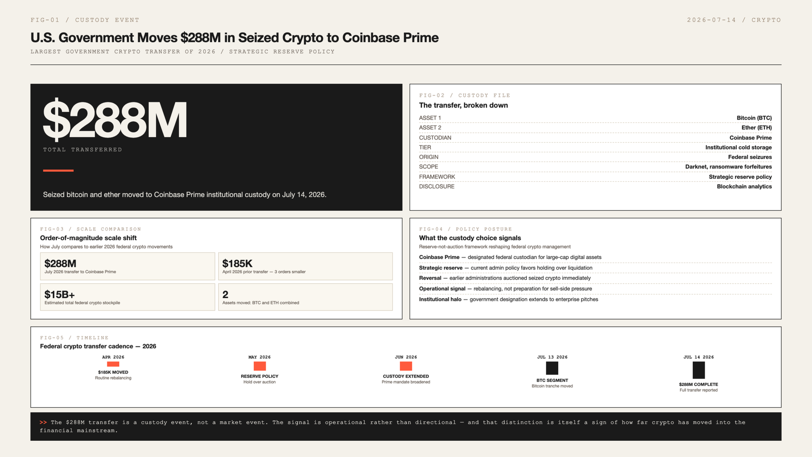 Open-design bento grid infographic showing US government crypto transfer to Coinbase Prime with hero numeral, statistics on seized assets, timeline, and custody flow.