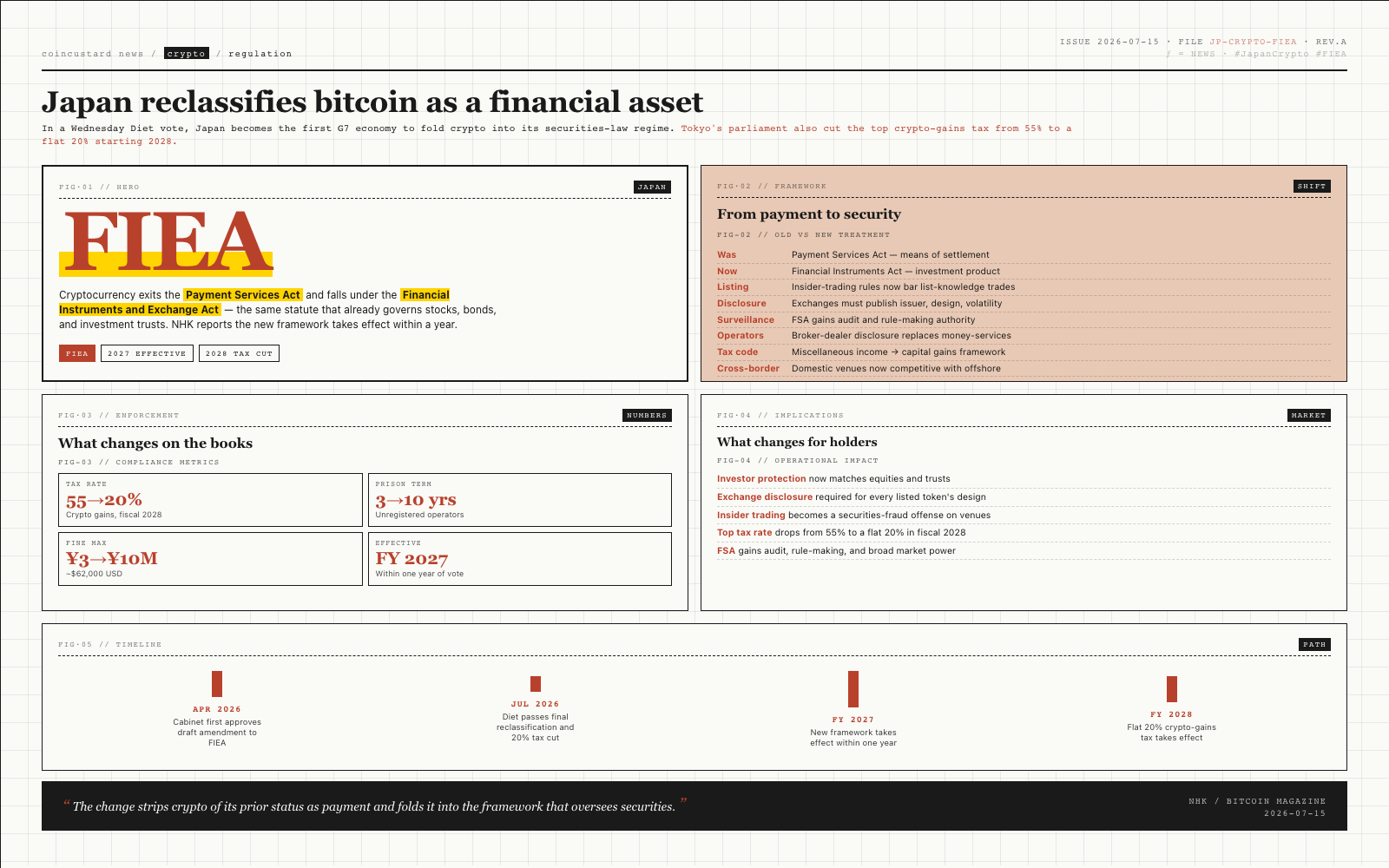 Japan crypto reclassification infographic showing tax cut from 55% to 20% and prison terms up to 10 years
