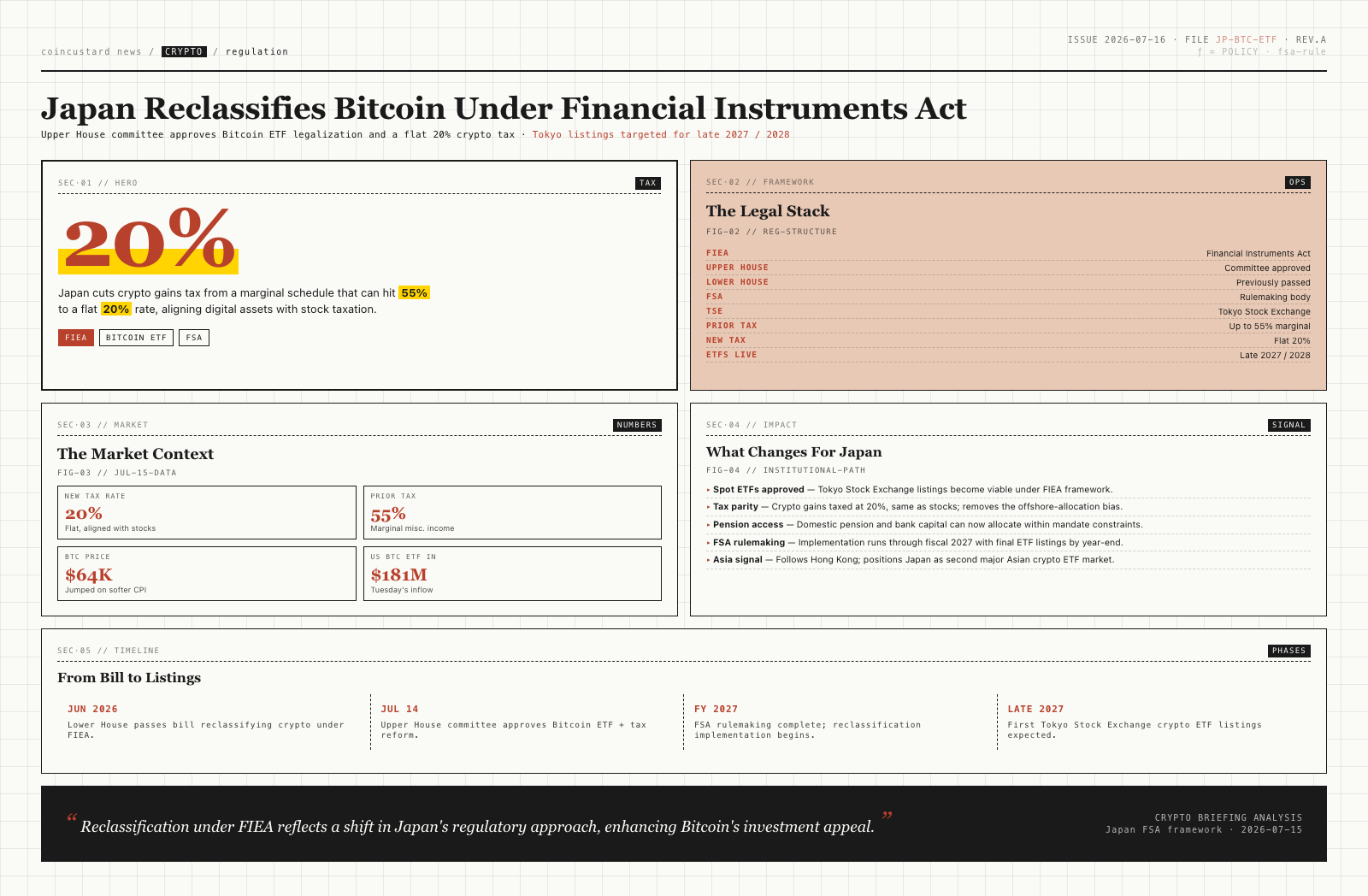 Infographic showing Japan's Bitcoin ETF reclassification bill: 20% new tax rate, 55% prior tax, FIEA framework, fiscal 2027 implementation timeline, and four legislative phases from June 2026 through