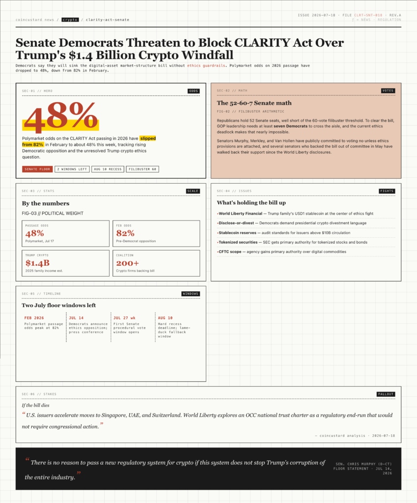 Infographic summarizing the CLARITY Act Senate deadlock with voting math, Polymarket odds, Trump crypto figure, and timeline windows