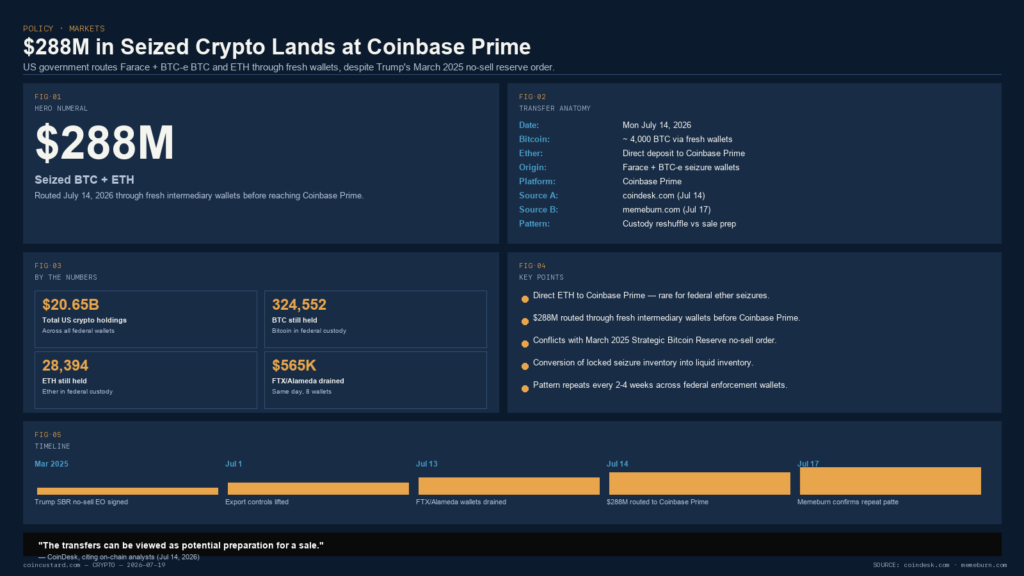Hero infographic for seized bitcoin Coinbase Prime story
