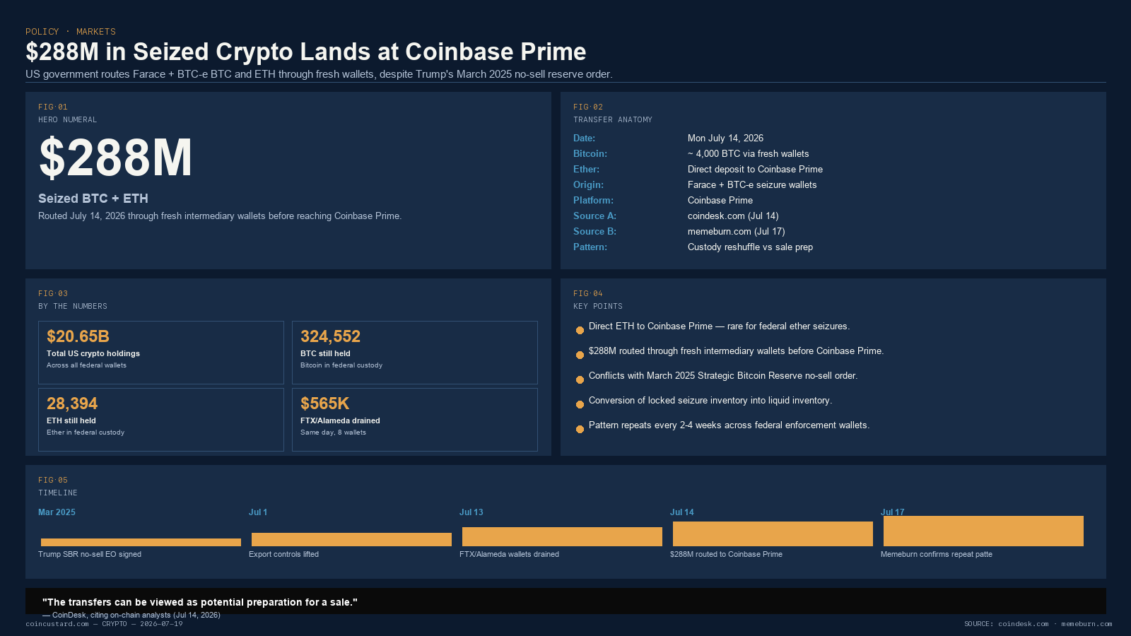 Hero infographic for seized bitcoin Coinbase Prime story