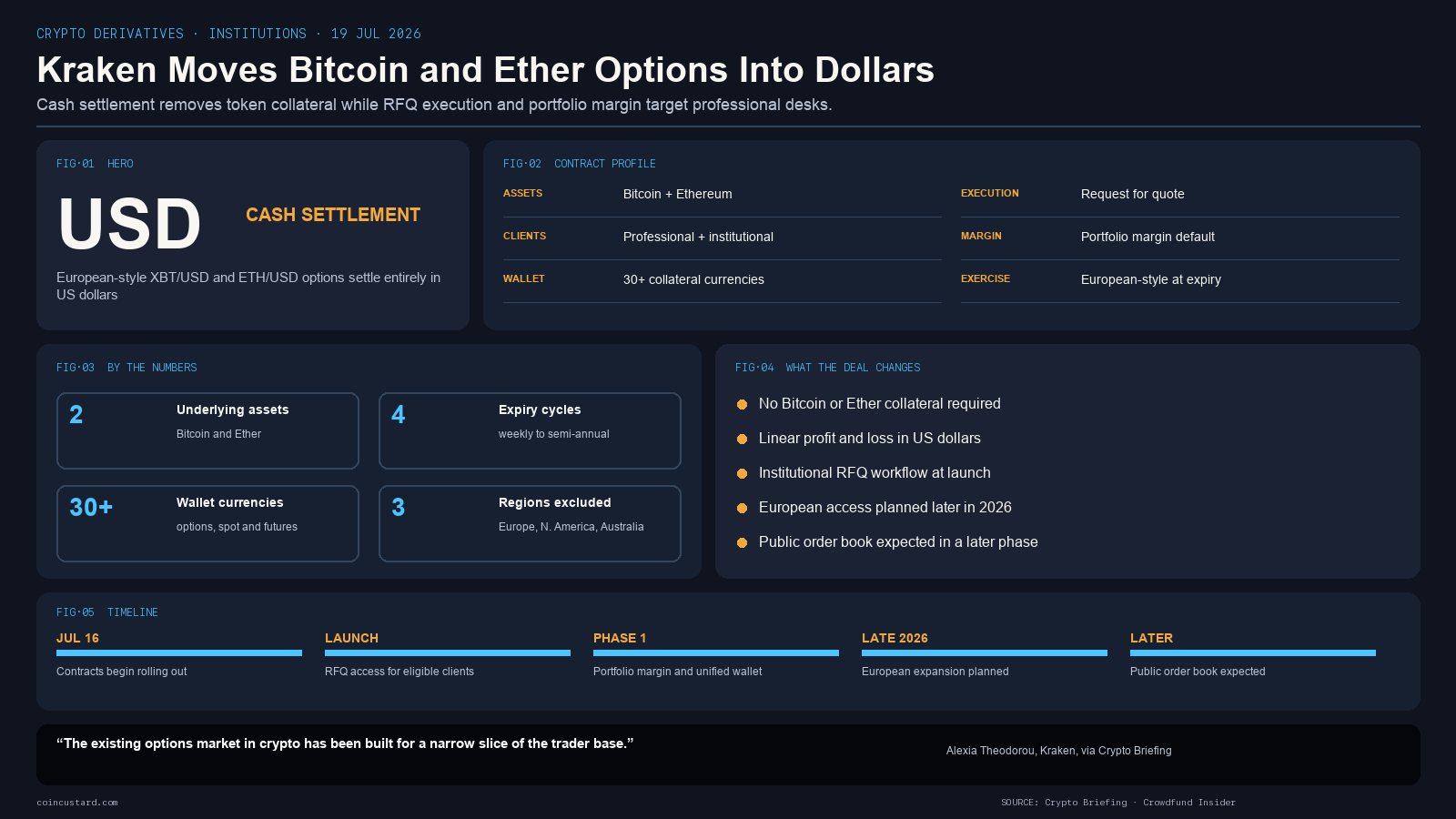 Infographic explaining Kraken USD-settled Bitcoin and Ethereum options for institutional clients