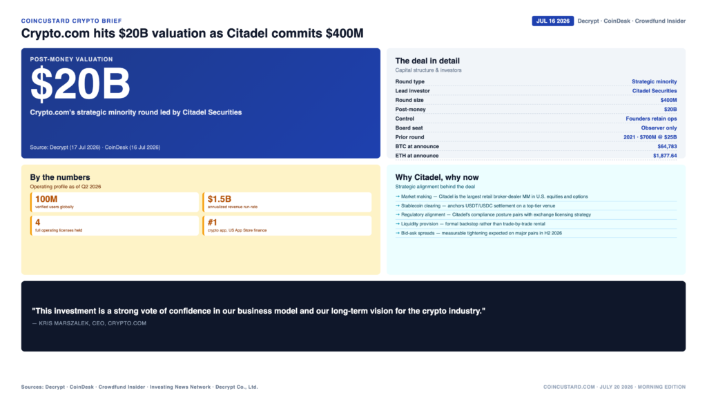 Crypto.com Hits $20 Billion Valuation as Citadel Securities Commits $400 Million — CoinCustard Crypto brief