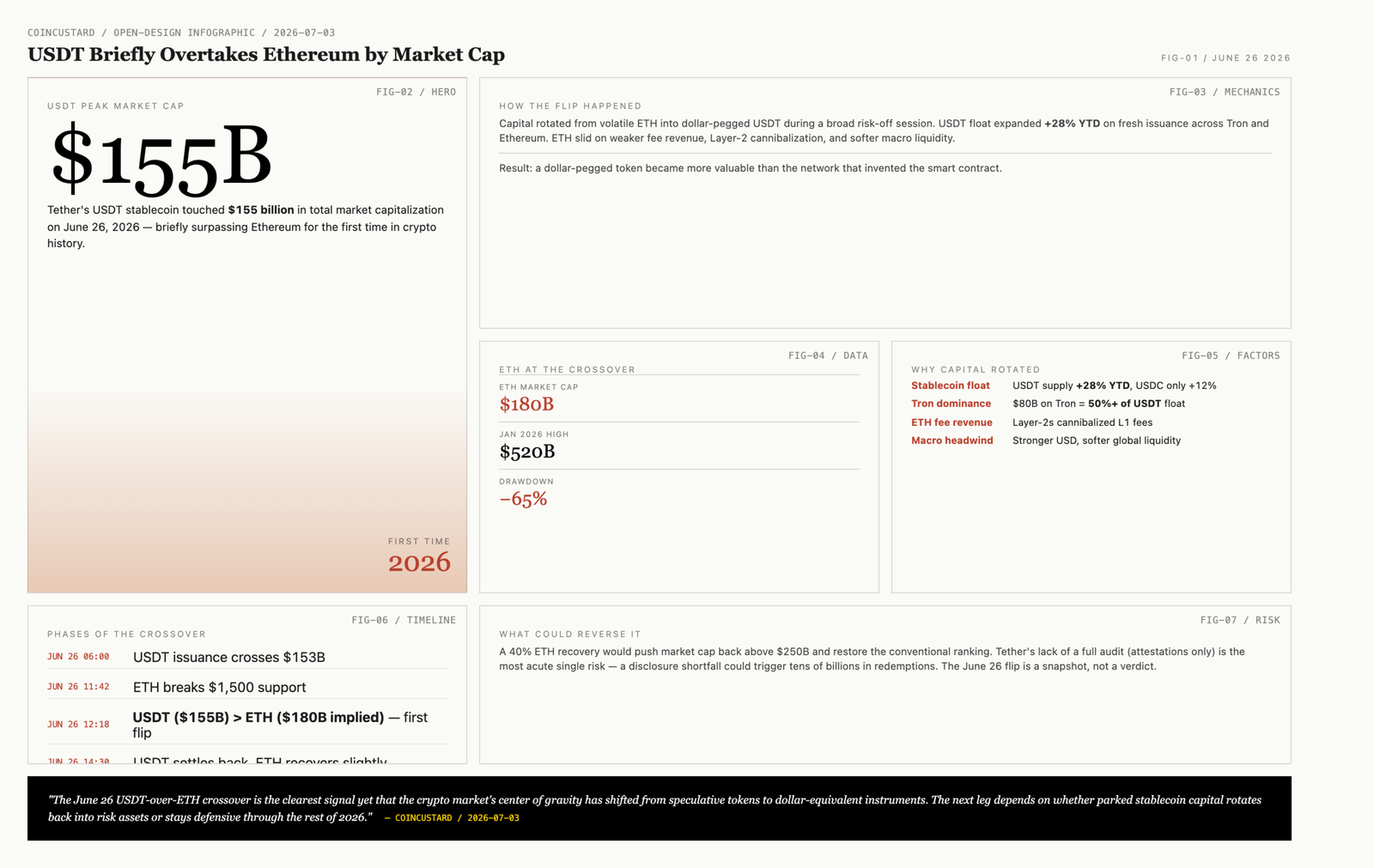 Open-design infographic showing Tether USDT briefly overtaking Ethereum by market cap on June 26, 2026, with ETH crashing to $1,500.