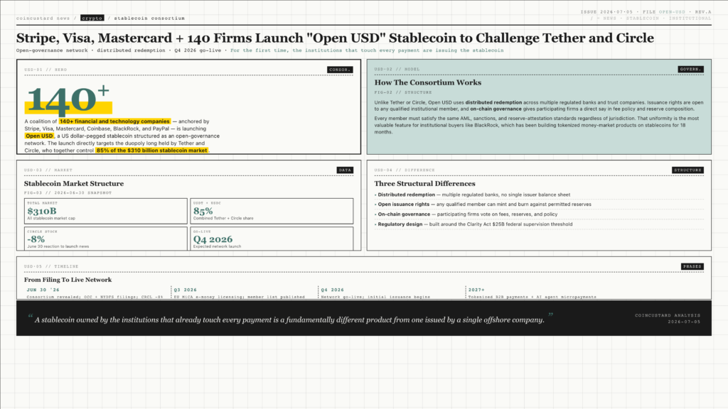 Open-Design Infographic showing the 140+ firm Open USD stablecoin consortium, market data ($310B, 85% duopoly, -8% Circle stock), and 4-step launch timeline