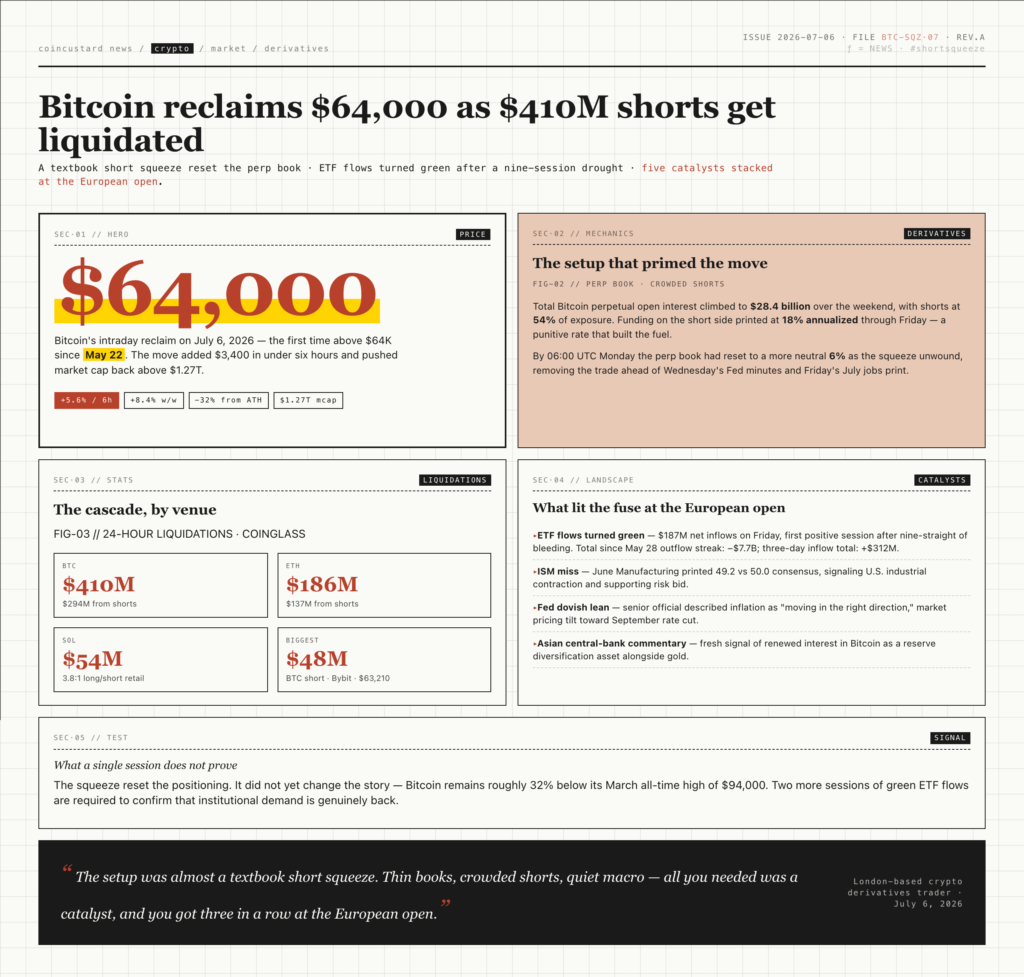 Open-design bento-grid infographic detailing the July 2026 Bitcoin short squeeze with hero $64,000 numeral, liquidation breakdowns, ETF flow data, and timeline