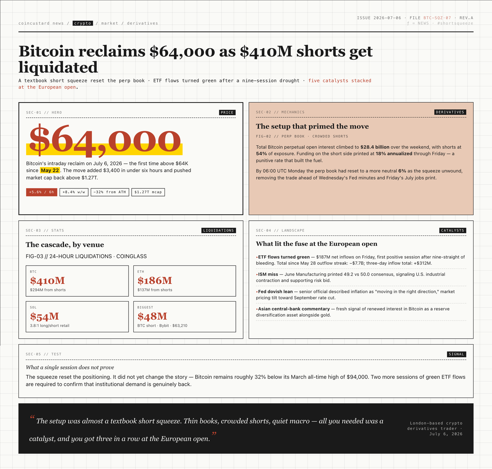 Open-design bento-grid infographic detailing the July 2026 Bitcoin short squeeze with hero $64,000 numeral, liquidation breakdowns, ETF flow data, and timeline
