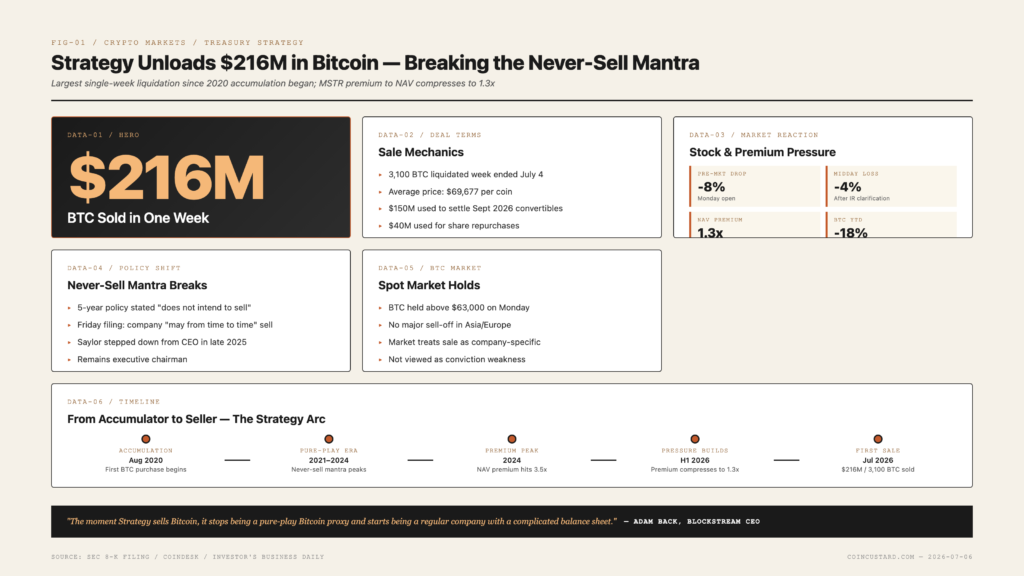 Open-design bento grid infographic breaking down Strategy's $216M Bitcoin sale and market reaction