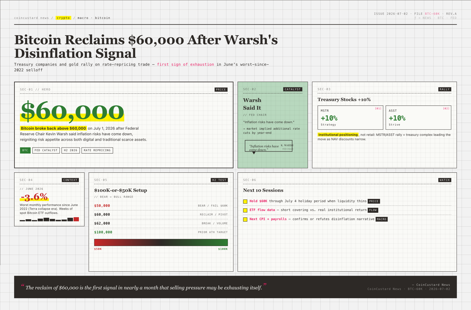 Open-design editorial infographic with bento grid showing Bitcoin reclaiming $60,000, MSTR and Strive up 10%, and H2 2026 $100K-or-$50K setup