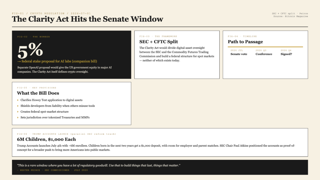Open-design infographic: The Clarity Act Hits the Senate Window — bento grid with 5% federal stake, SEC+CFTC split framework, path-to-passage timeline, key provisions, Trump Accounts 6M children, and Peirce quote.