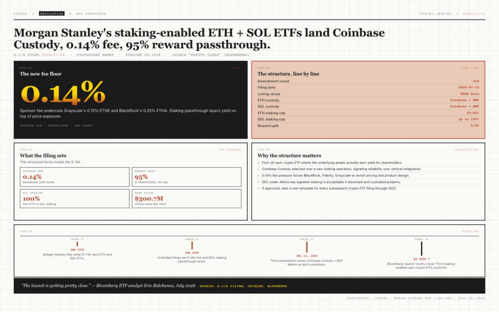 Morgan Stanley Taps Coinbase Custody for Ethereum and Solana ETFs as Launch Draws Near