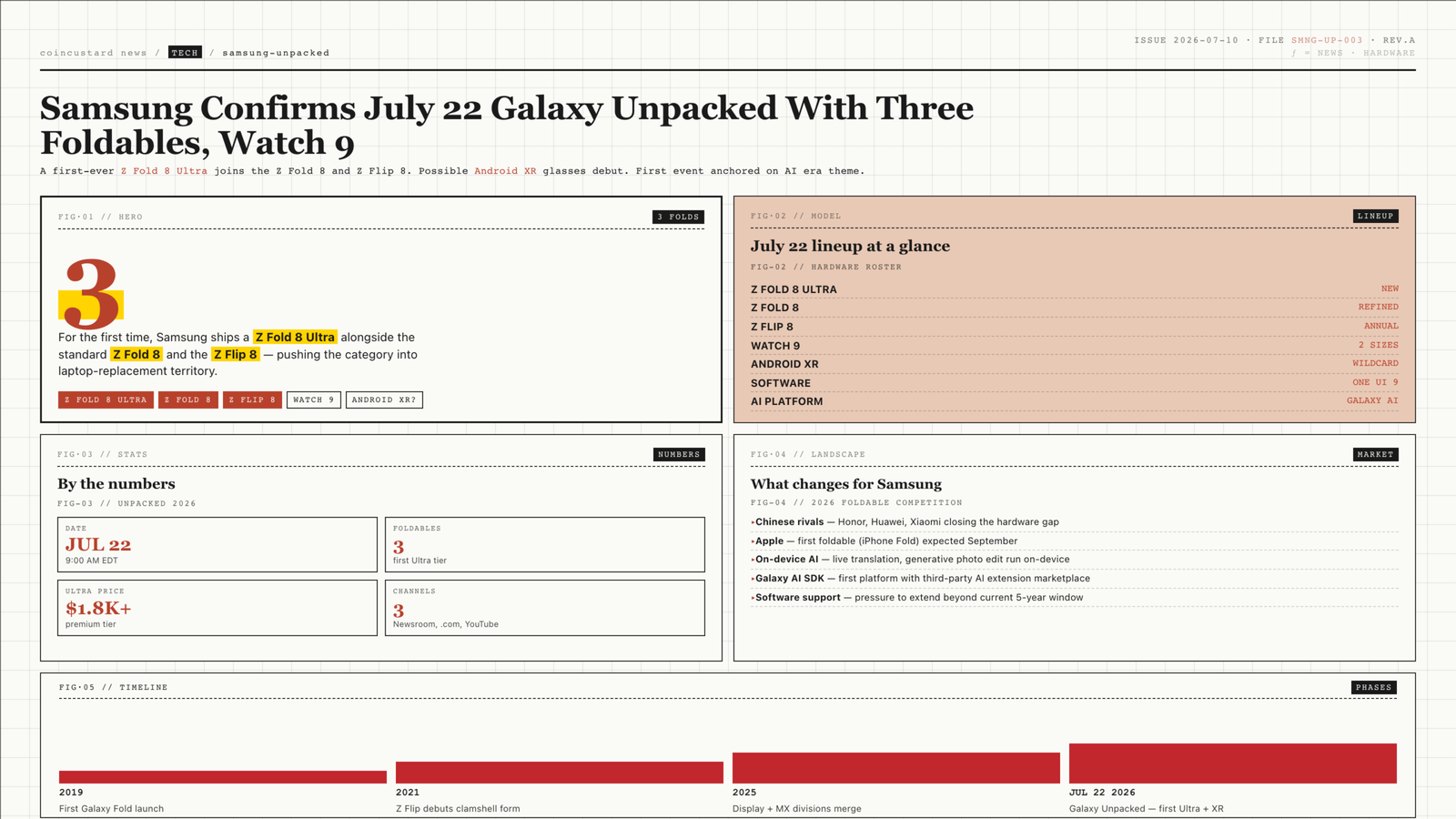 Open-design infographic: Samsung Galaxy Unpacked July 22 with three foldables, Galaxy Watch 9, and possible Android XR glasses.