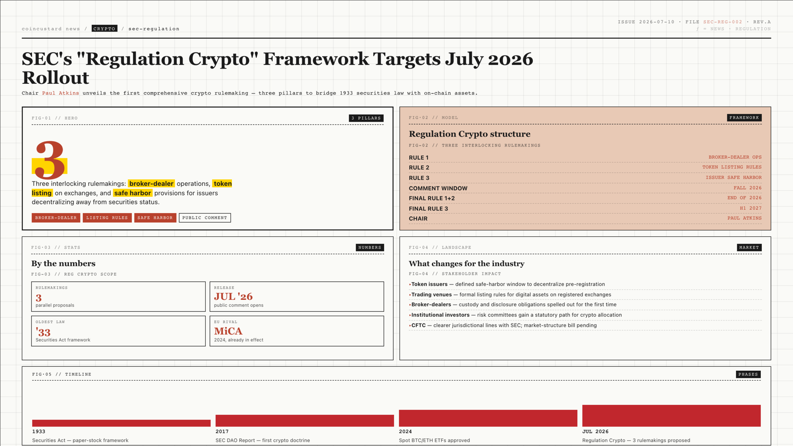 Open-design infographic: SEC Regulation Crypto framework July 2026 with three pillars - broker-dealers, token listings, and safe harbor provisions.
