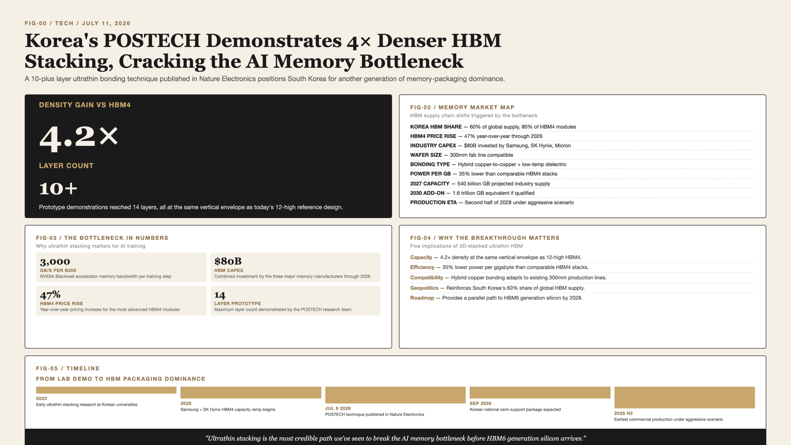 Open-design bento infographic for POSTECH 4x HBM density: 4.2x density gain, 10+ layer count, market map, bottleneck stats, timeline to production