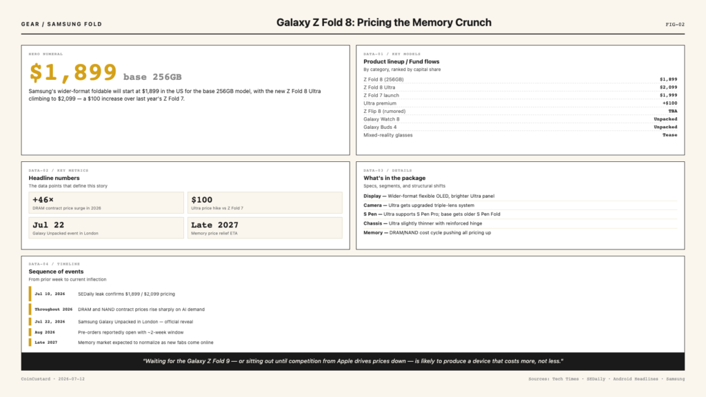 Open-design bento infographic showing Galaxy Z Fold 8 pricing: $1,899 base, $2,099 Ultra, July 22 Unpacked date, memory shortage context