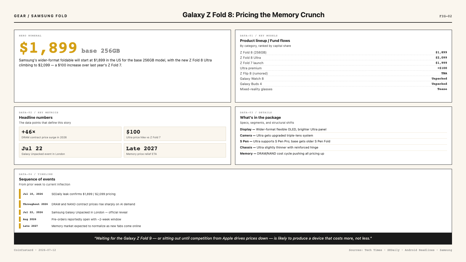 Open-design bento infographic showing Galaxy Z Fold 8 pricing: $1,899 base, $2,099 Ultra, July 22 Unpacked date, memory shortage context
