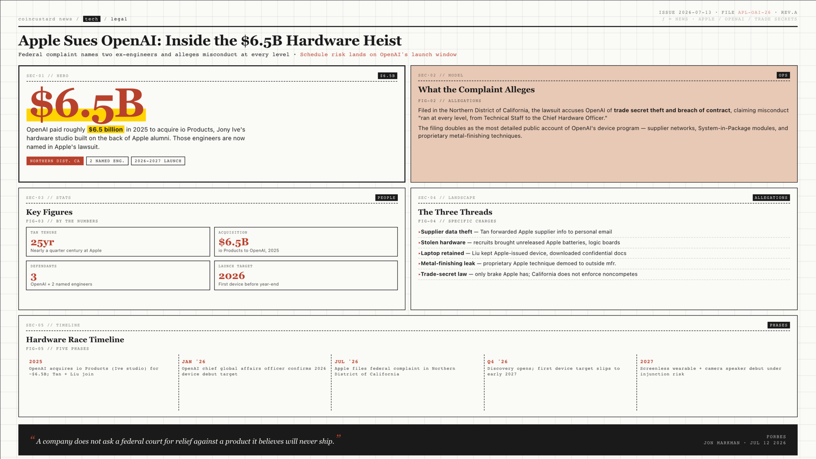 Open-design infographic summarizing Apple's federal lawsuit against OpenAI for trade secret theft, with hero numeral $6.5B, four key-figure cards, five specific allegations, and a five-phase hardware-race timeline